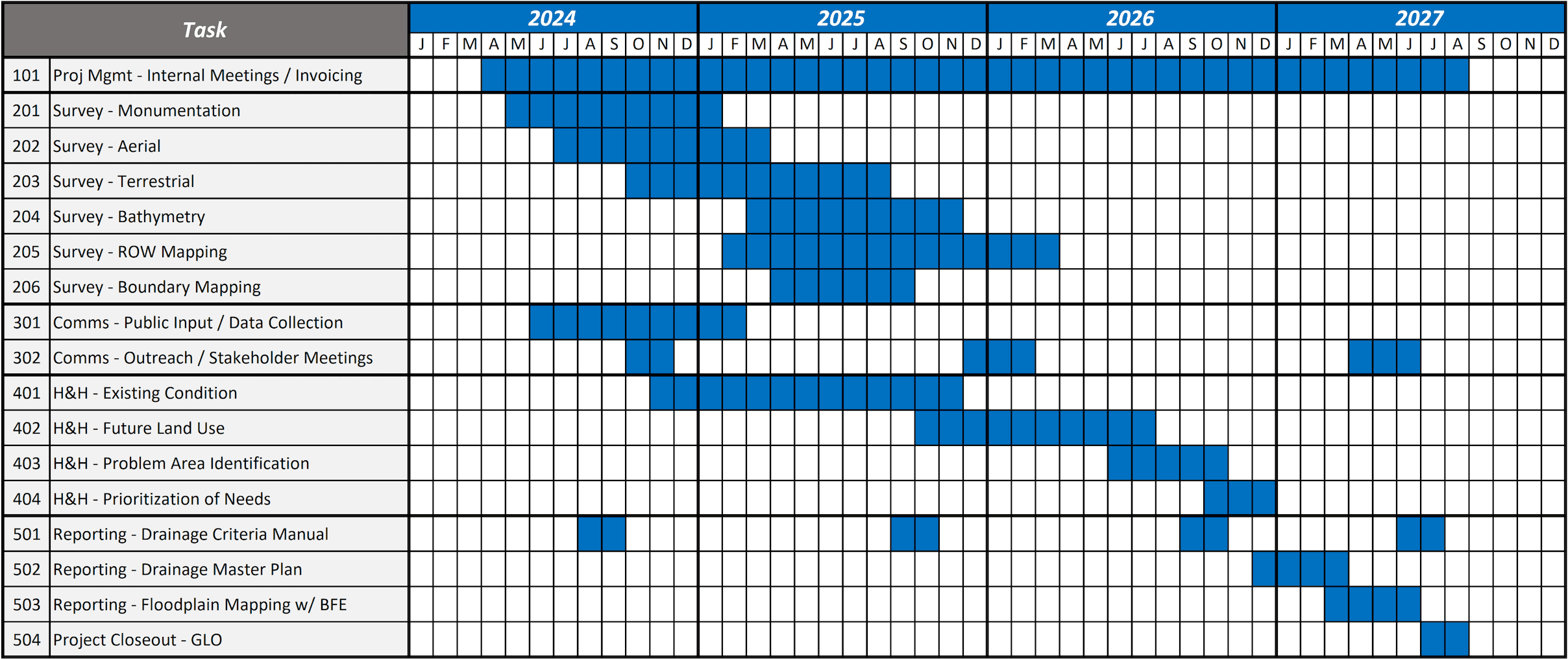 Chart depicting project timeline