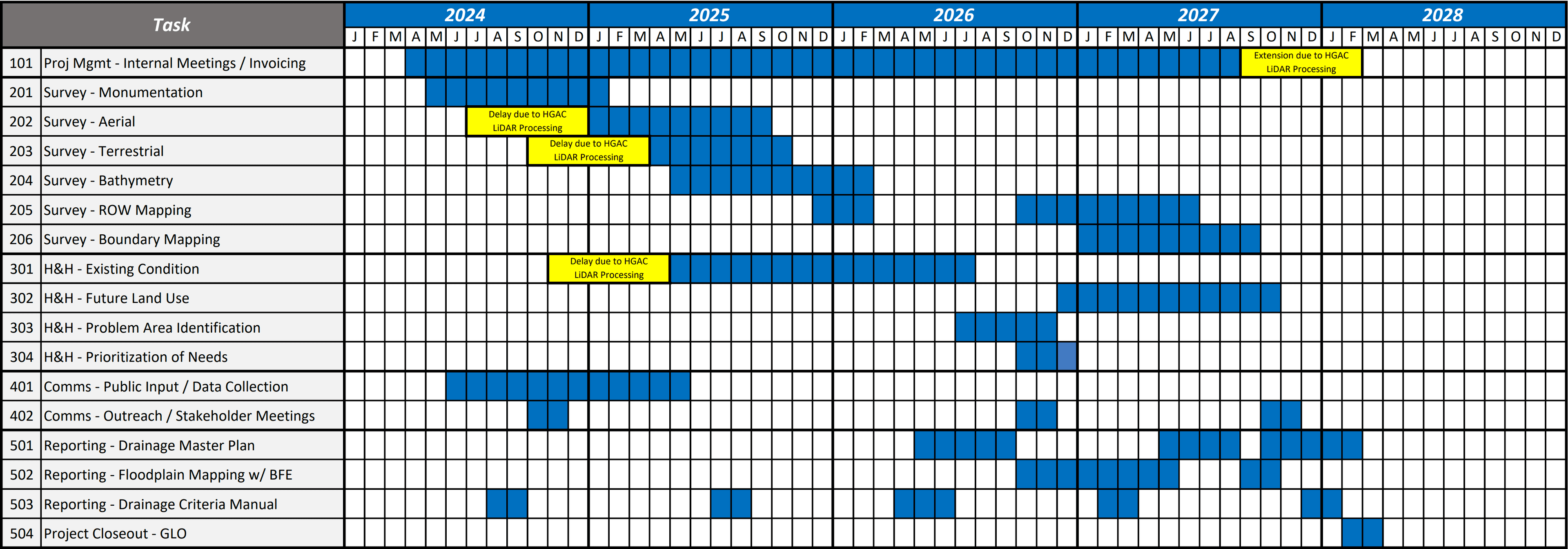 Chart depicting project timeline